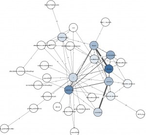 Fig 5. Node grouping, second iteration