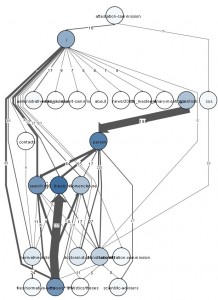 Fig 7. Layered layout algorithm