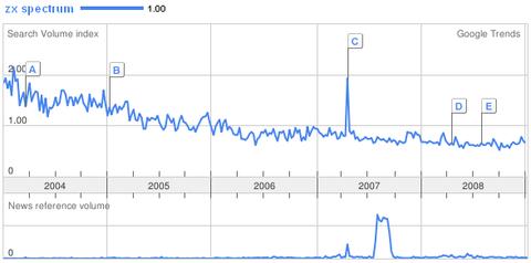 Google Trends for "ZX Spectrum"