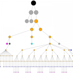 Dot layout (radius=level)